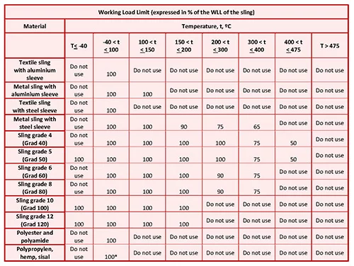 How can the temperature variation impact the WLL of CODIPRO’s lifting rings?